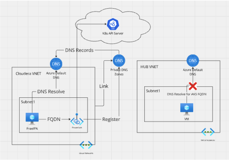 Hub-and-spoke VNET with Azure default DNS: