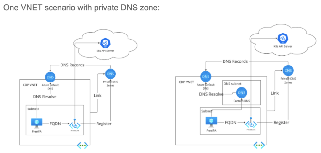 One VNET scenario with private DNS zone: