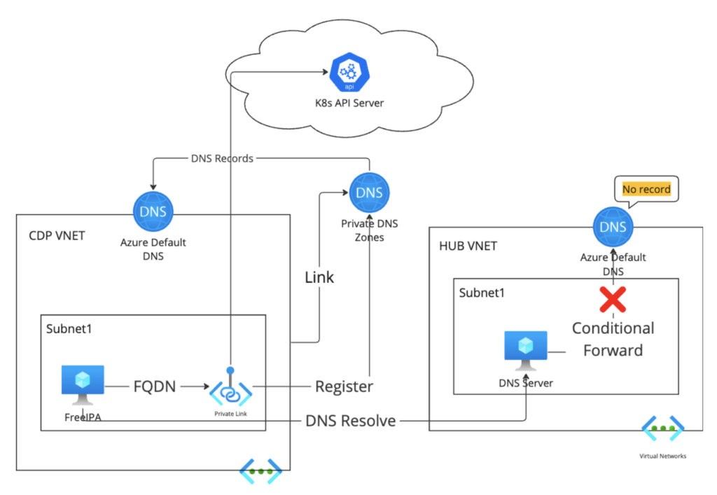 Hub-spoke network with custom private DNS servers