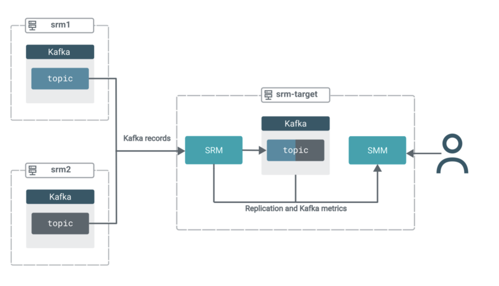 The topic records are automatically aggregated into the test topic on srm-target.