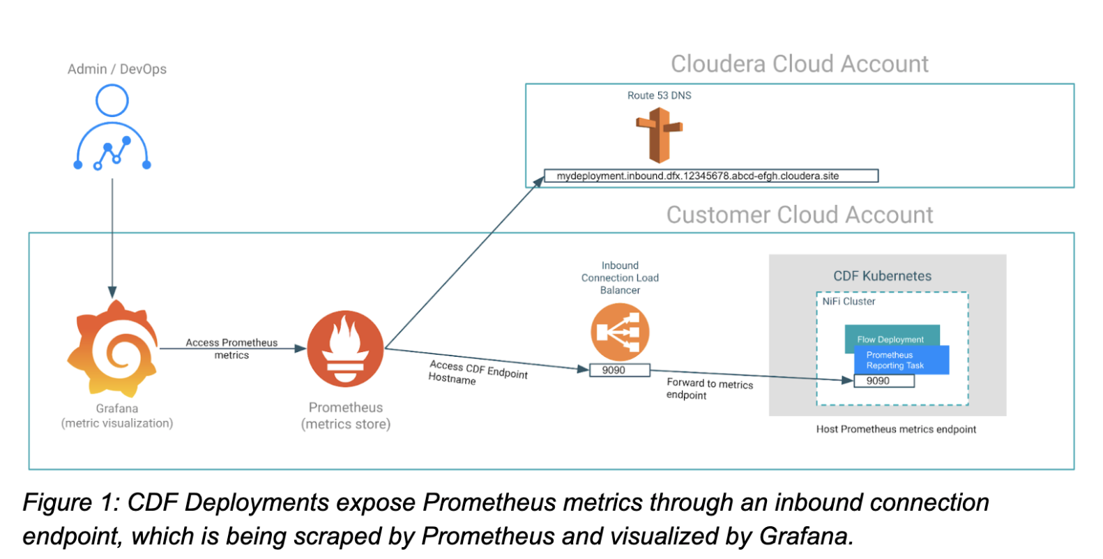 Monitoring Cloudera Data Flow Deployments With Prometheus and Grafana ...