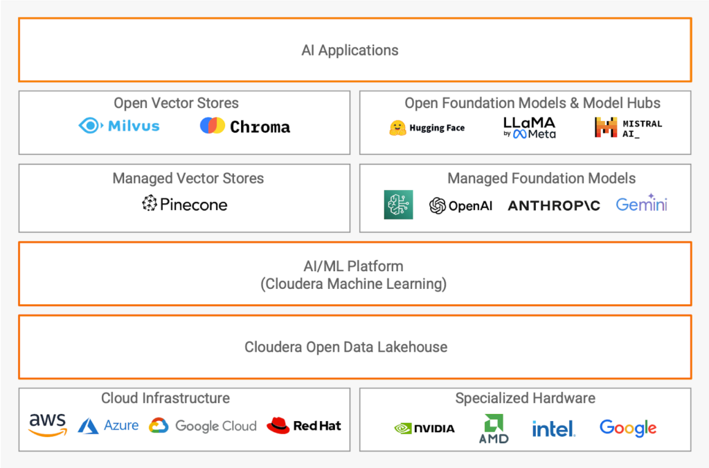 Fig 1. Cloudera Enterprise GenAI Stack