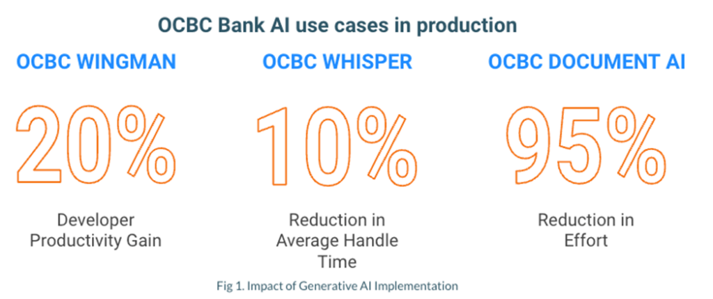 OCBC Bank AI use cases in production 