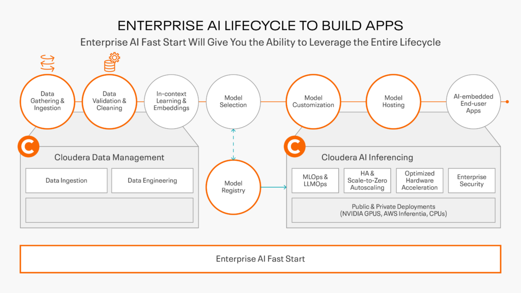 Enterprise AI Lifecycle to Build Apps 