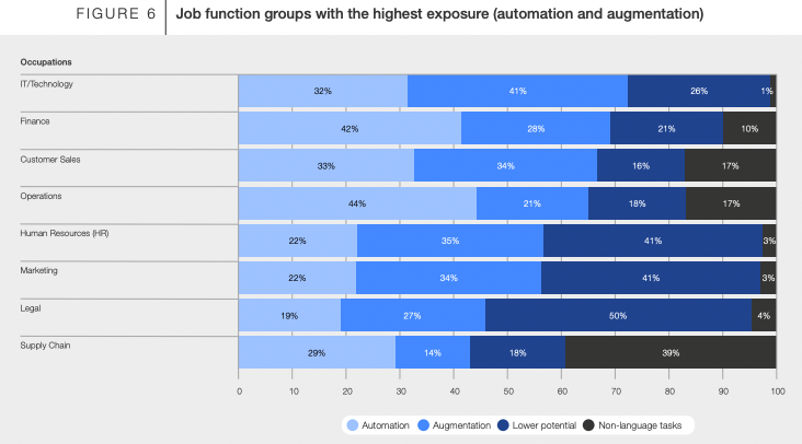 Jobs of Tomorrow: Large Language Models and Jobs