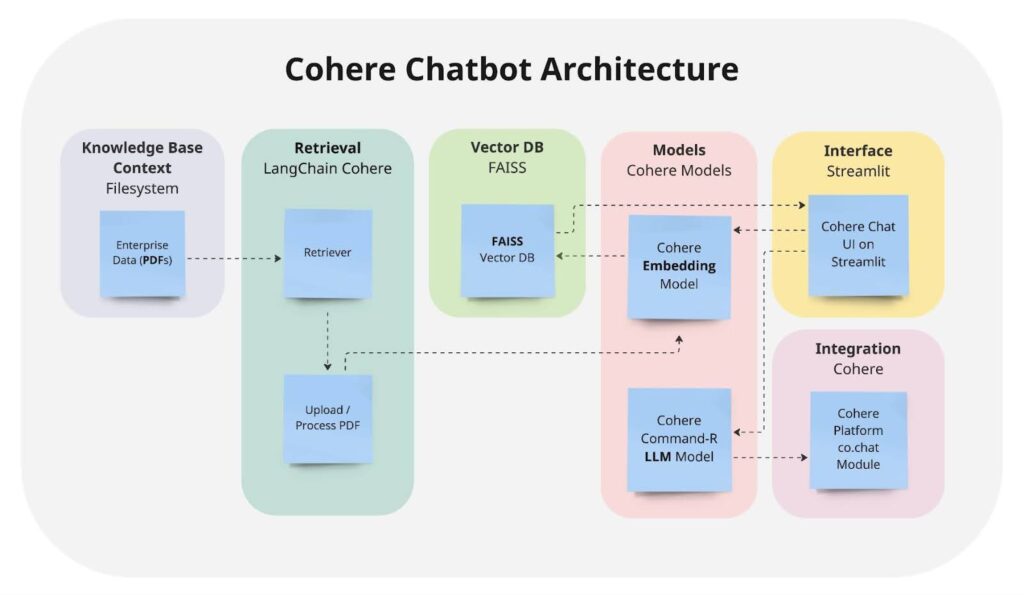 Cohere Chatbot Architecture