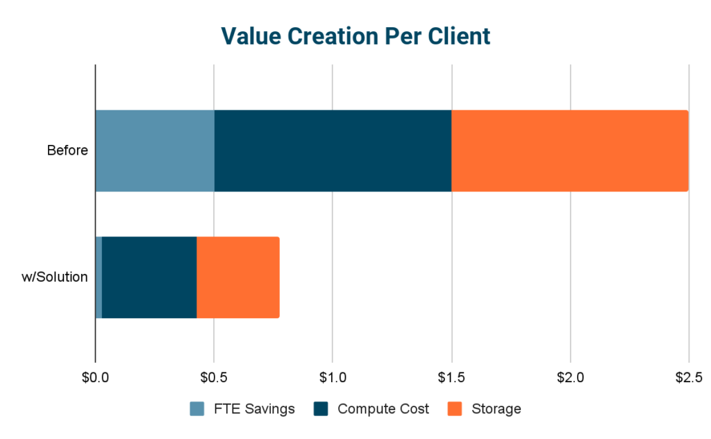 Fig 1. Cloudera internal benchmarks demonstrate significant cost savings using Cloudera Lakehouse Optimizer to maintain Iceberg tables. Actual results will vary depending on actual usage.