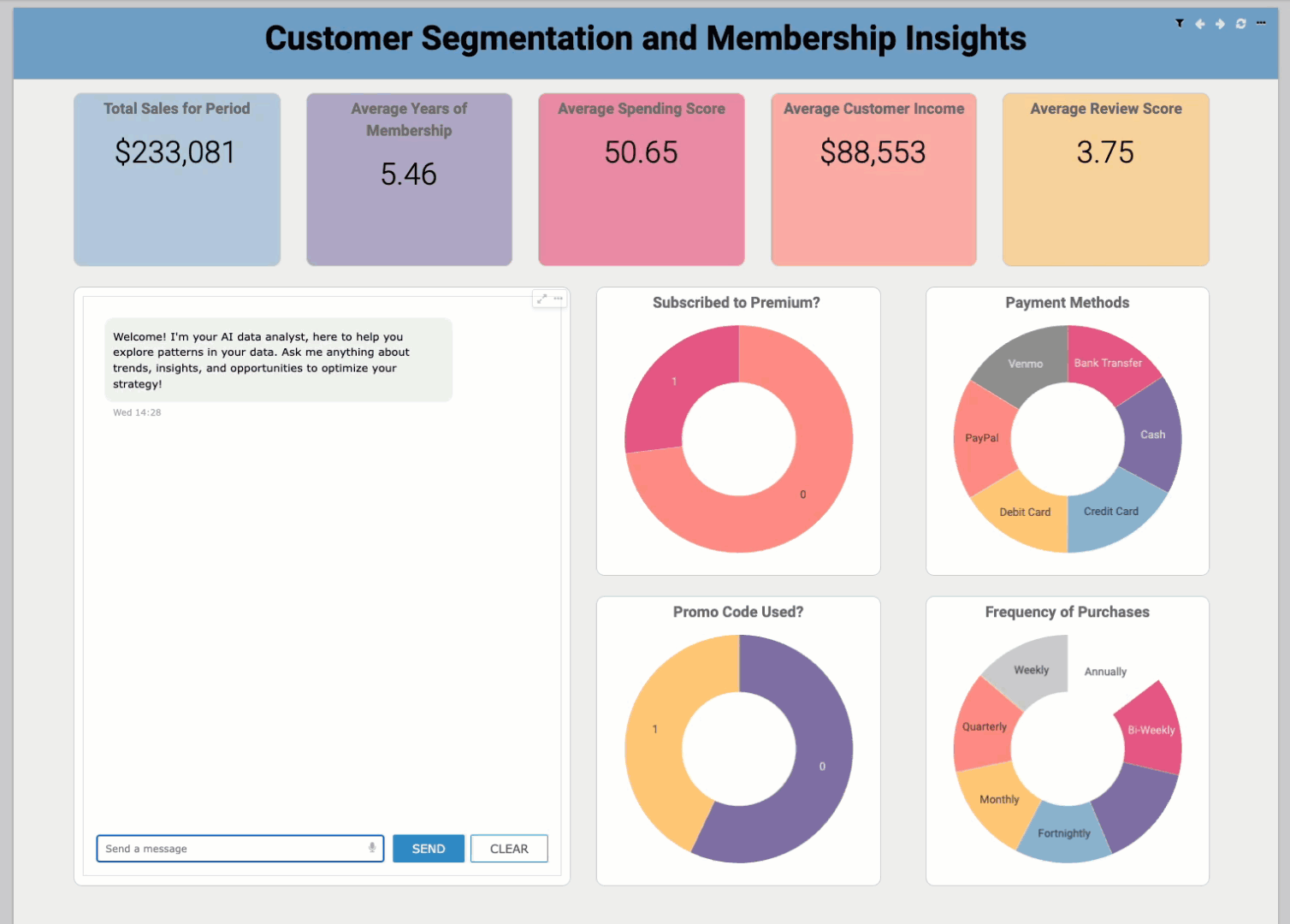 This image is a screenshot of the Cloudera Data Visualization application, showing a user asking a question of the AI Visual and receiving a multi-paragraph response enumerating the analyzed trends.
