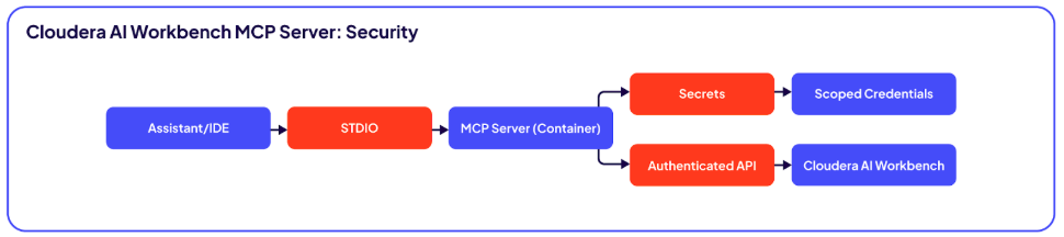 Figure 2. Cloudera Workbench MCP Server: Security by Design