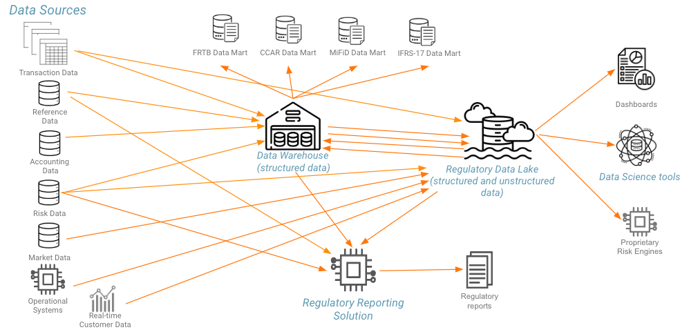Figure 1: Complexities of Traditional Architectures