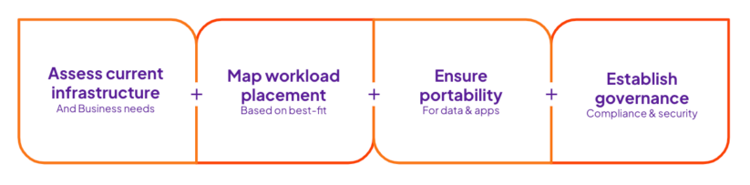 Image: Steps for a Successful Hybrid and Multi-Cloud Strategy