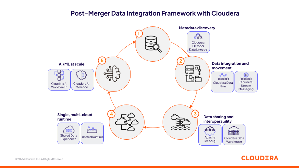 A diagram showing Post-Merger Data Strategy with Cloudera