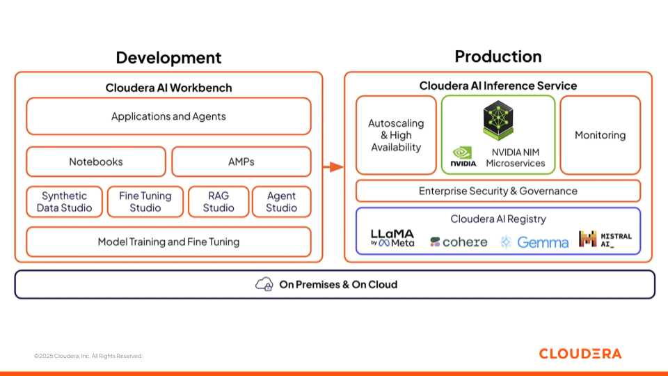 Figure 3: Cloudera AI’s Offering with AI Workbench and Inference Service