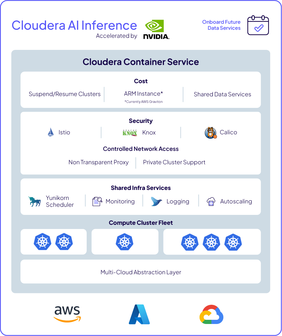 Graphic Showing Cloudera Container Service Architecture Supporting Cloudera AI Inference