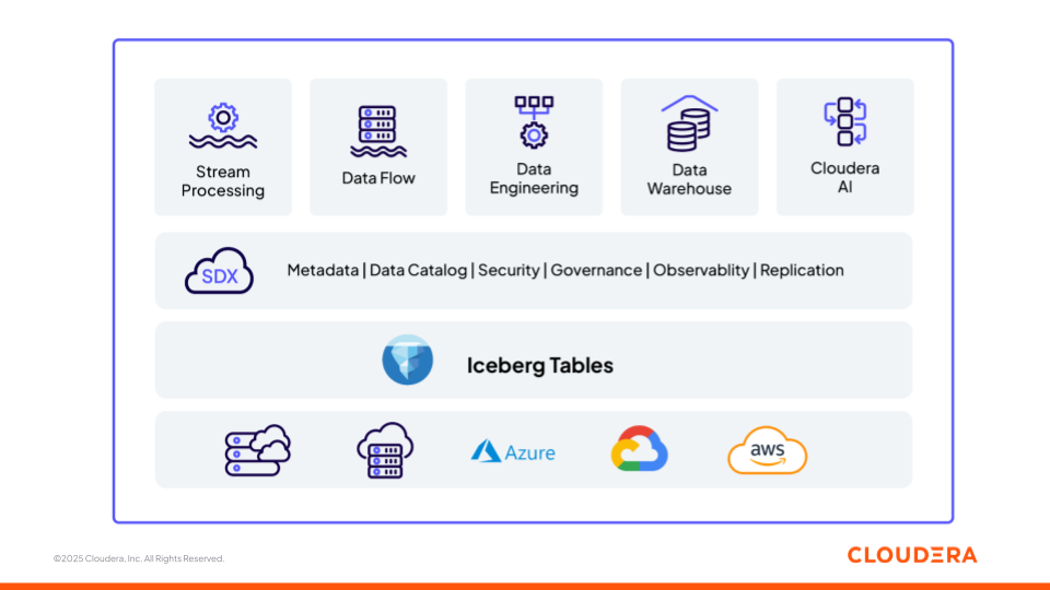 Figure 1: Apache Iceberg as the foundation for open data architecture with Cloudera