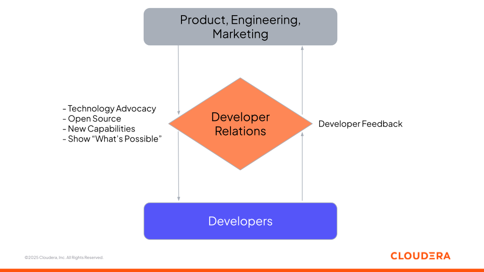 Figure 1: Developer Relations as an interface with product, engineering, and marketing teams and developers
