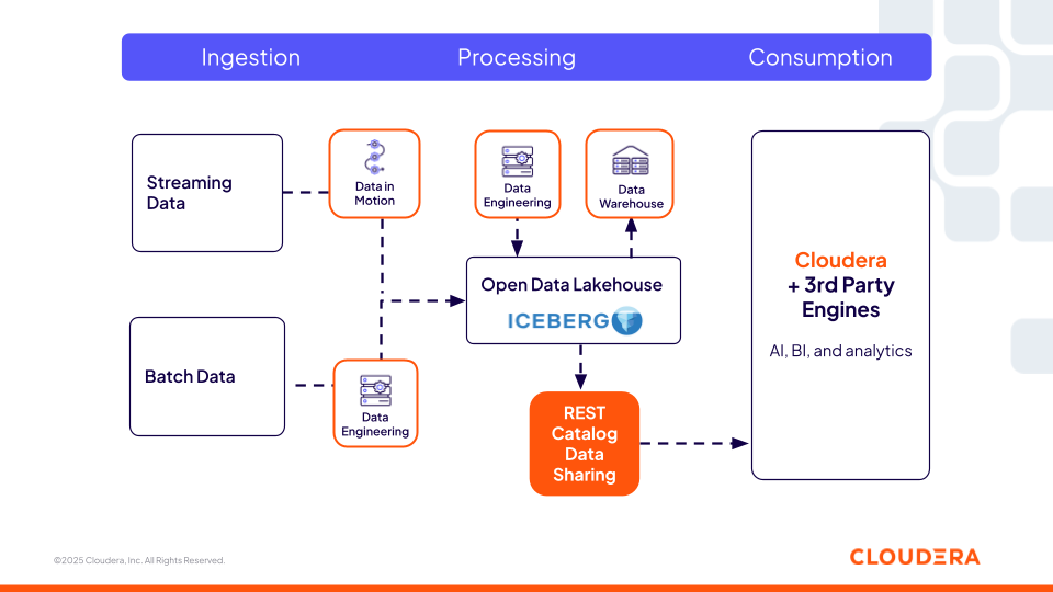 Figure 3: Cloudera Iceberg REST Catalog and how it offers interoperability with 3rd party engines.