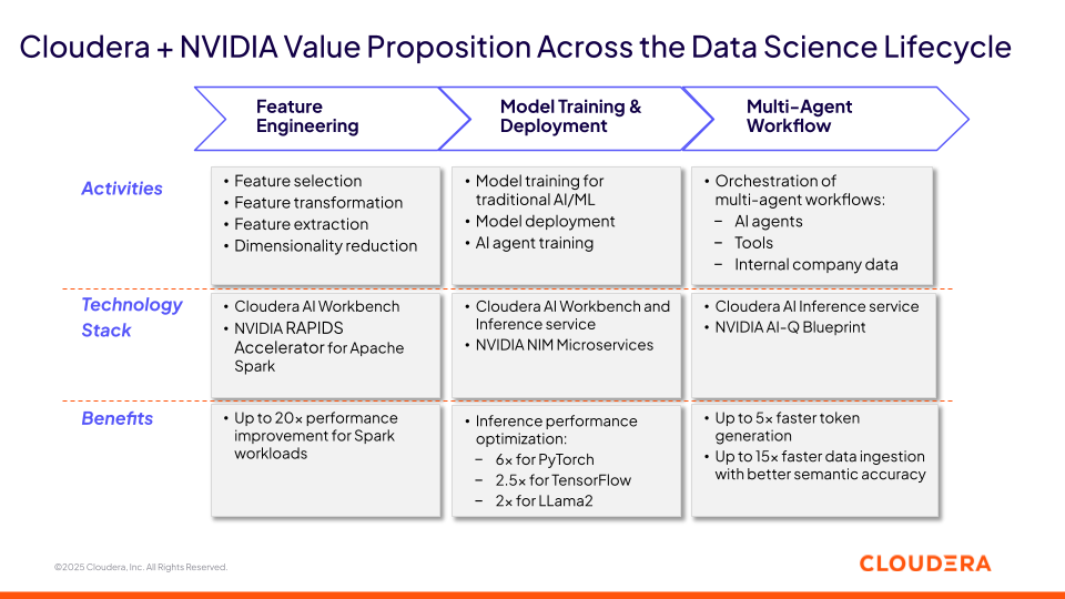  Cloudera and NVIDIA deliver value across the data science lifecycle