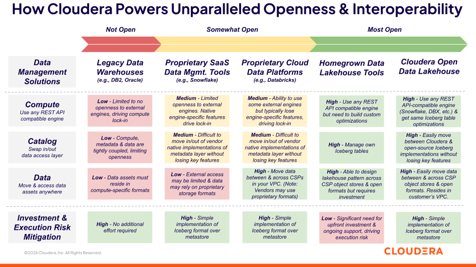 How Cloudera Powers Unparalled Opennes & Interoperability chart