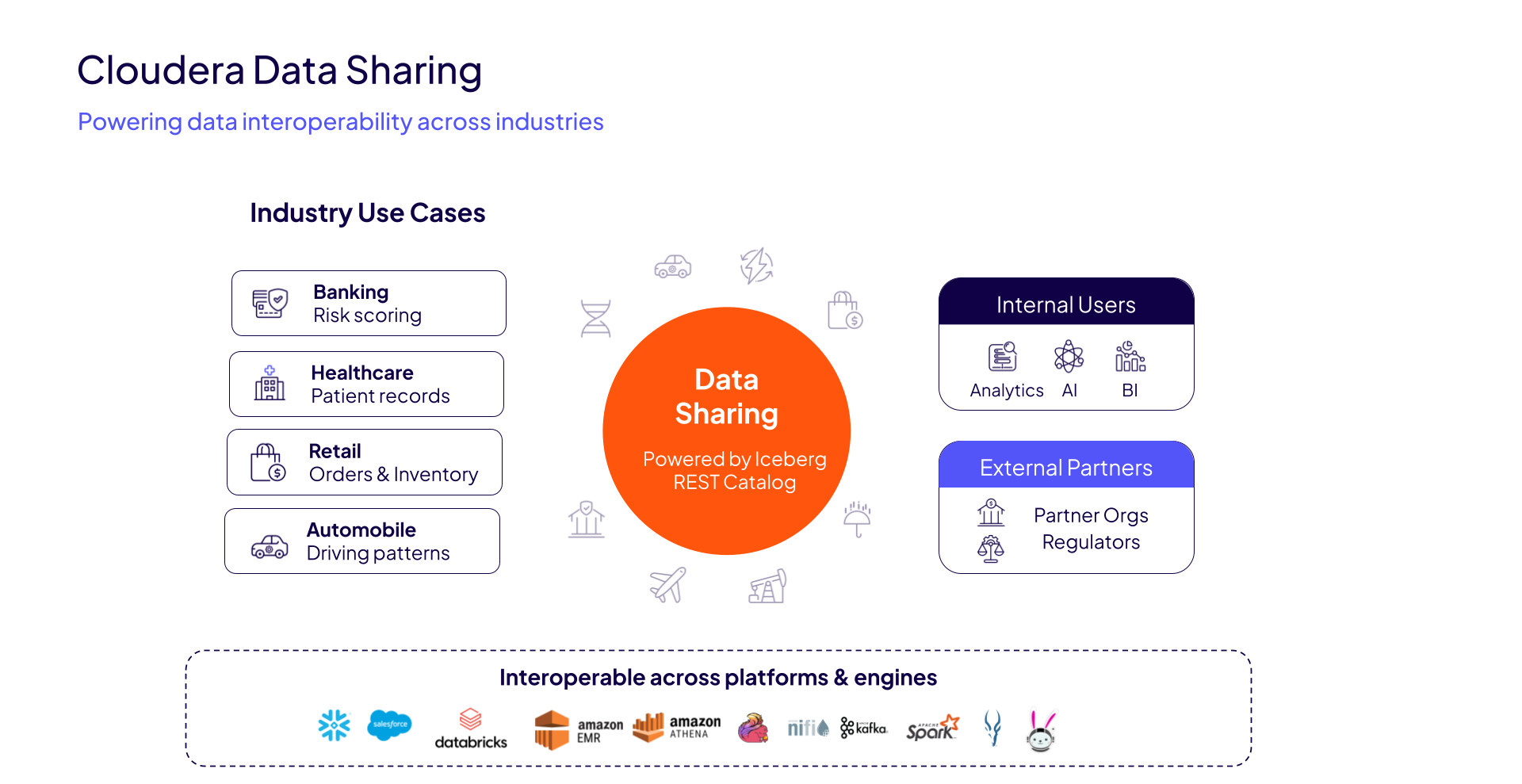 Cloudera Data Sharing chart