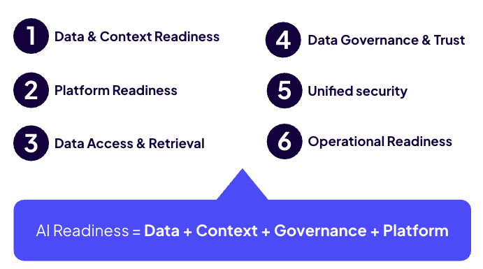 AI Readiness chart