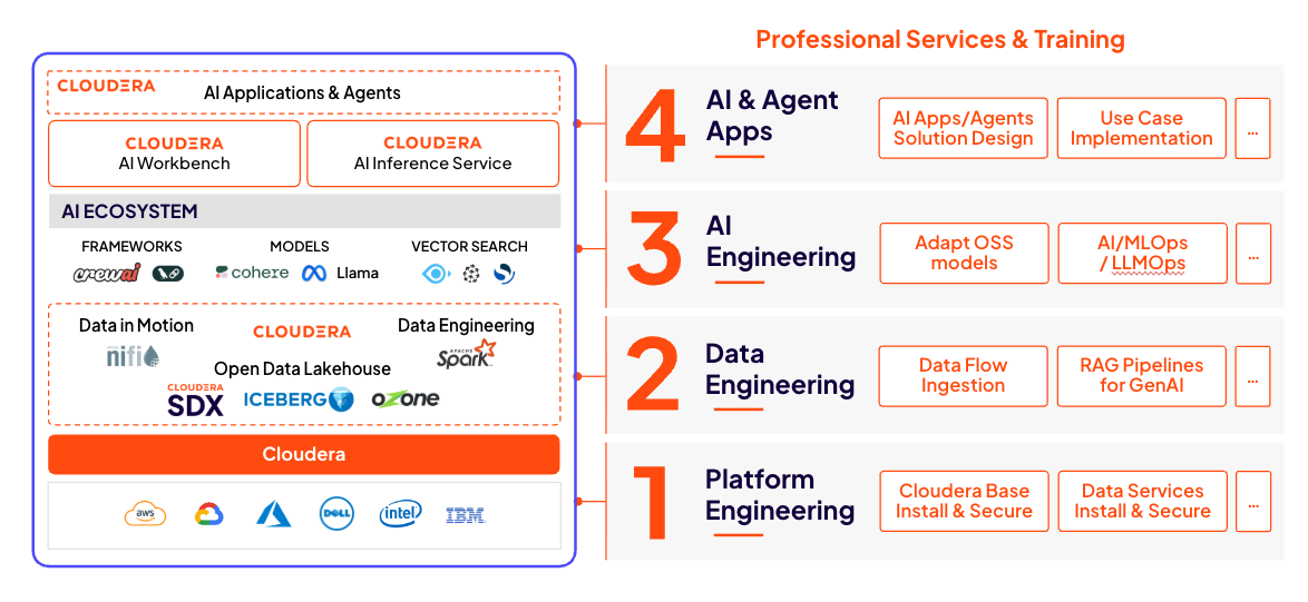Cloudera PS&T Coverage chart