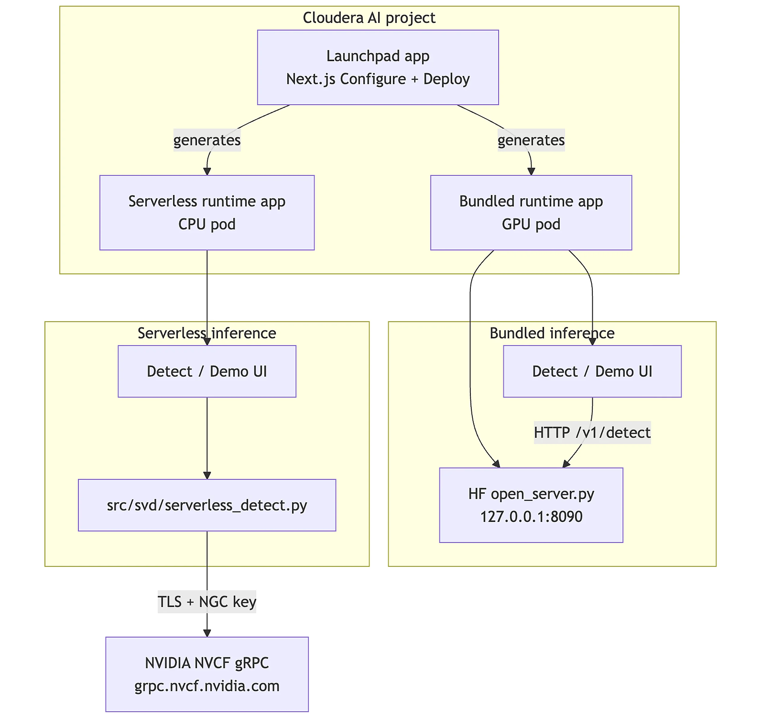Architecture diagram for Altered Video Detection