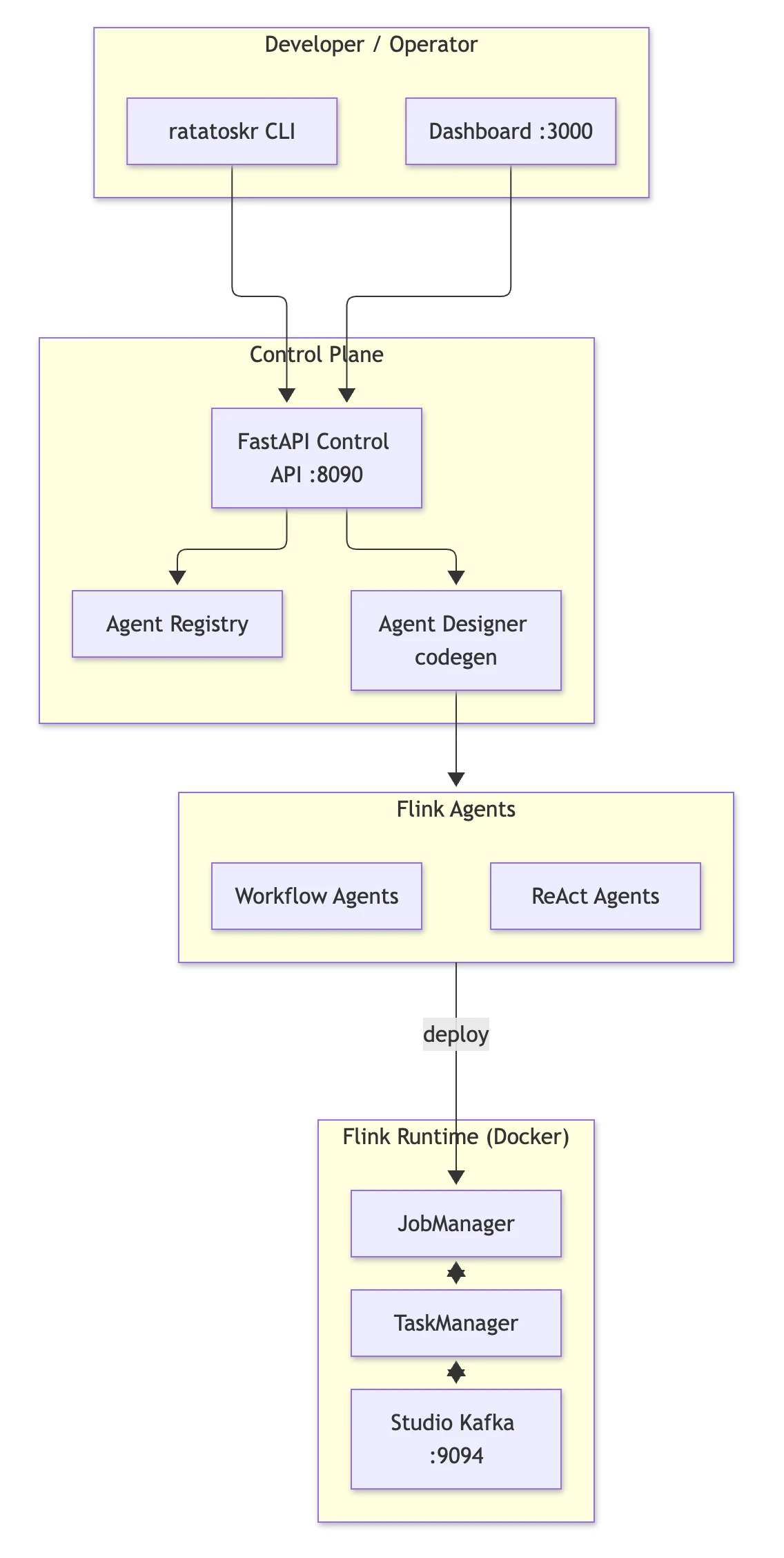 Architecture diagram of Real-Time Agentic DataOps