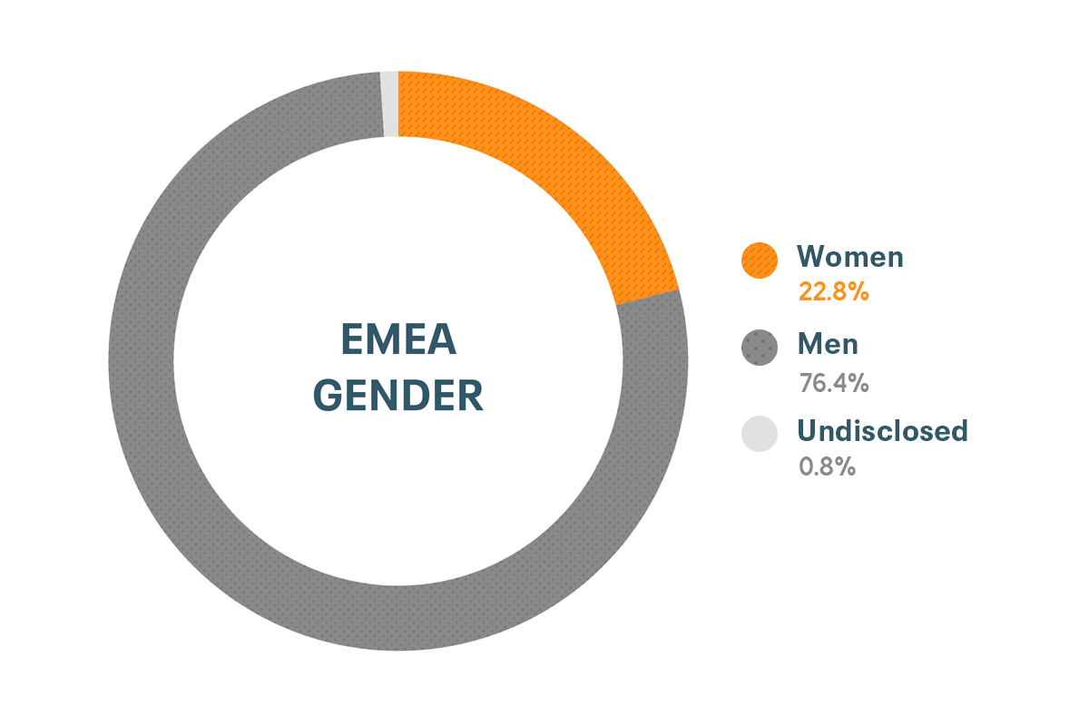 Cloudera Diversity and Inclusion data for EMEA Gender: Women 21%, Men 78%, Undisclosed 1%