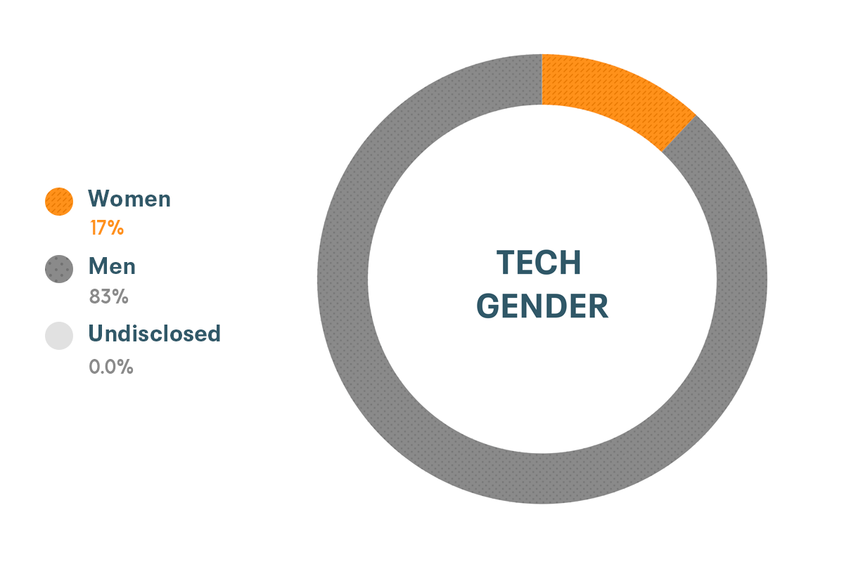 Cloudera Diversity and Inclusion data for Gender in Global Engineering Roles: Women 12%, Men 88%