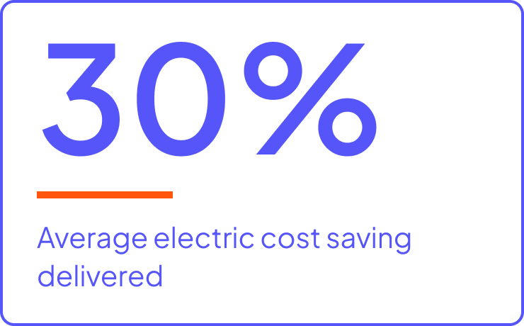 30% average electric cost saving delivered