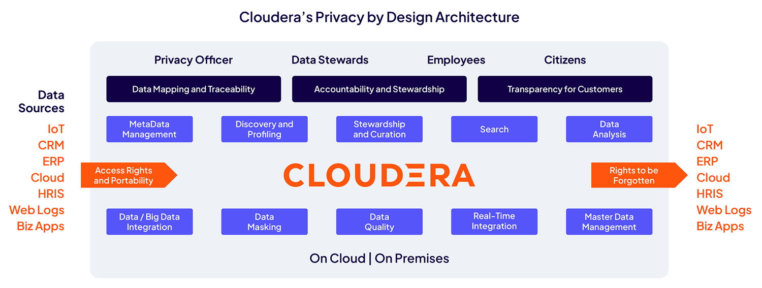 Cloudera's privacy-by-design architecture