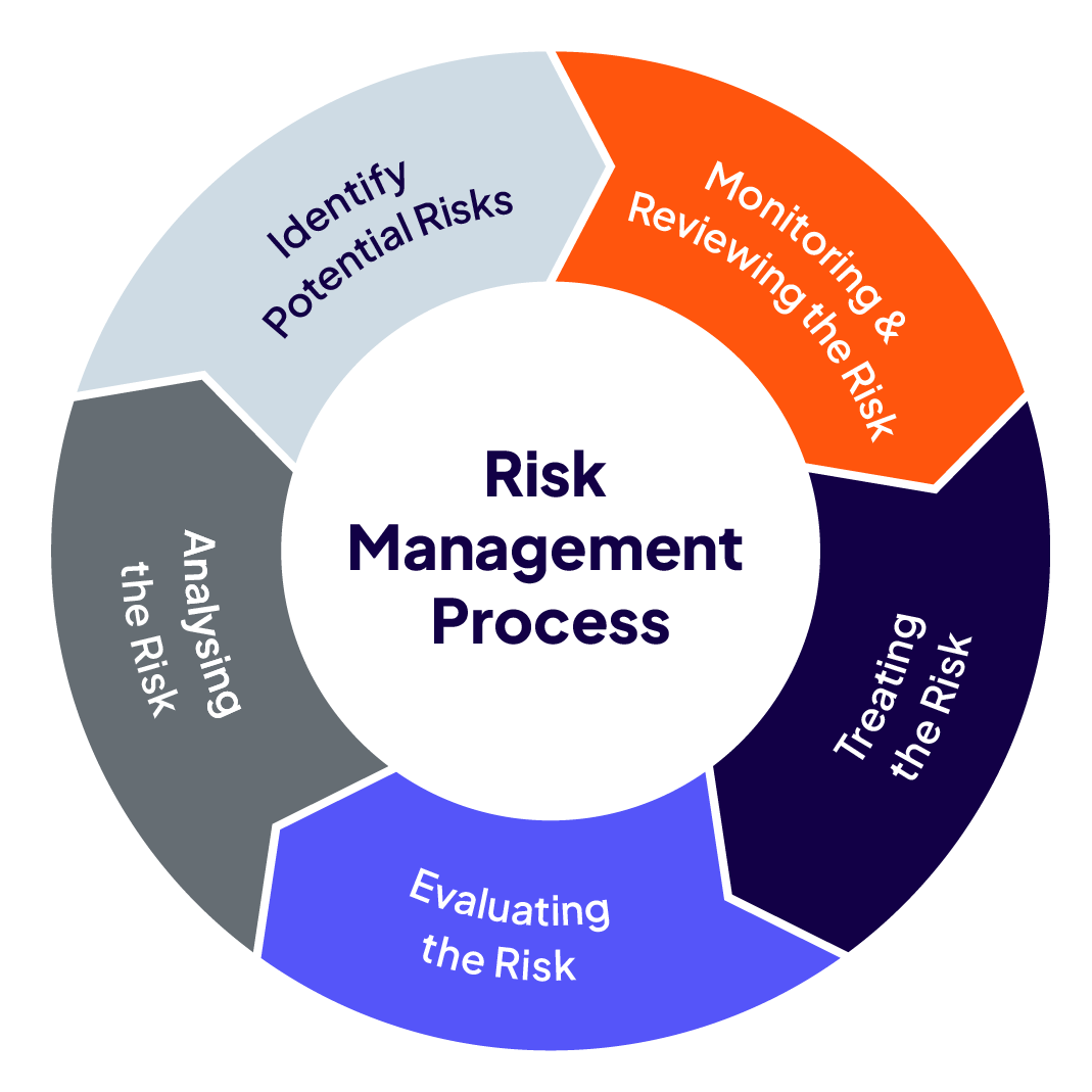 Risk Management Process