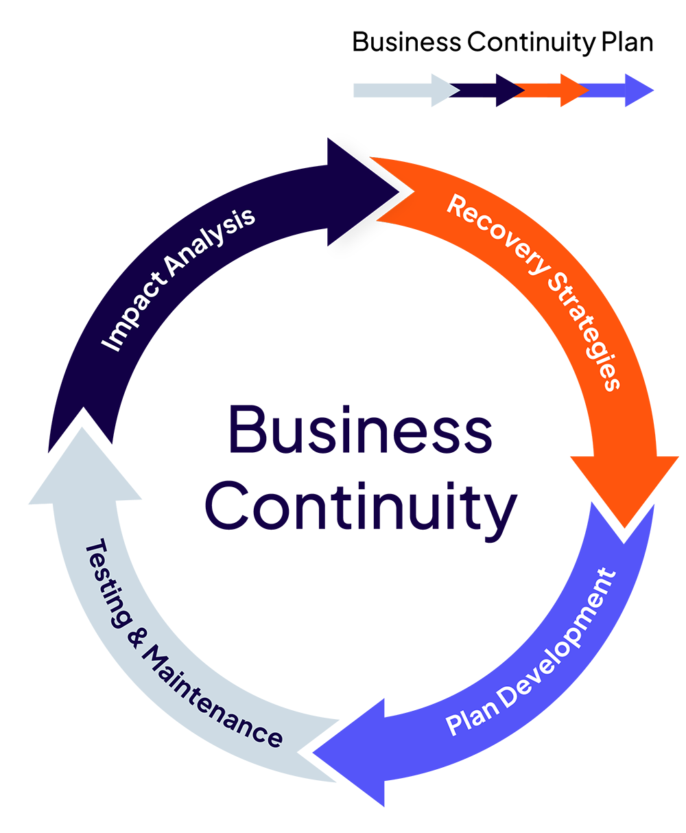 Business Continunity diagram