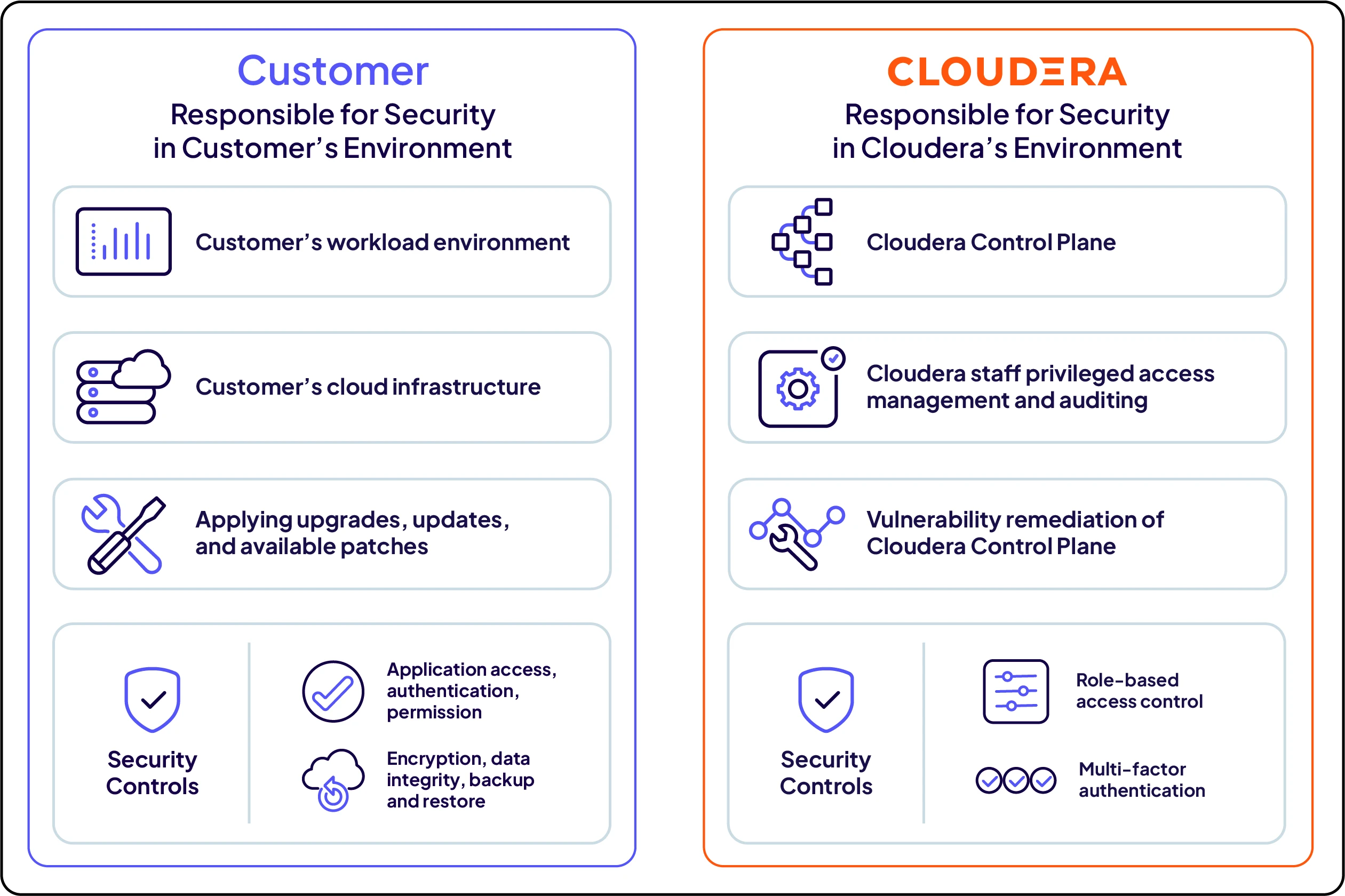 Diagram: Shared responsibility model for Cloudera Trust Center