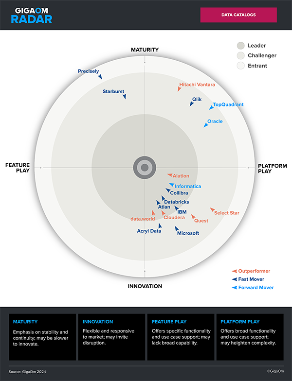 2025 GigaOm Radar for Data Catalogs