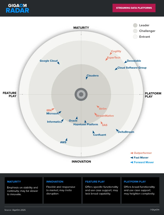 Thumbnail image of GIgaom Radar for Streaming Data Platforms