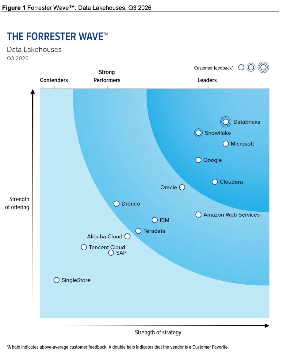 The Forrester Wave™: Data Lakehouses, Q3 2026