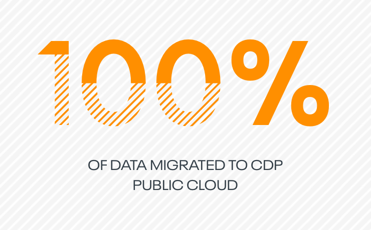 100% of data migrated to CDP Public Cloud