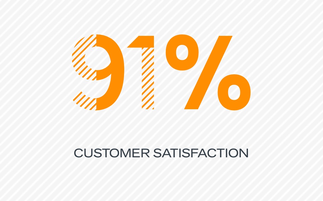 91% customer satisfaction