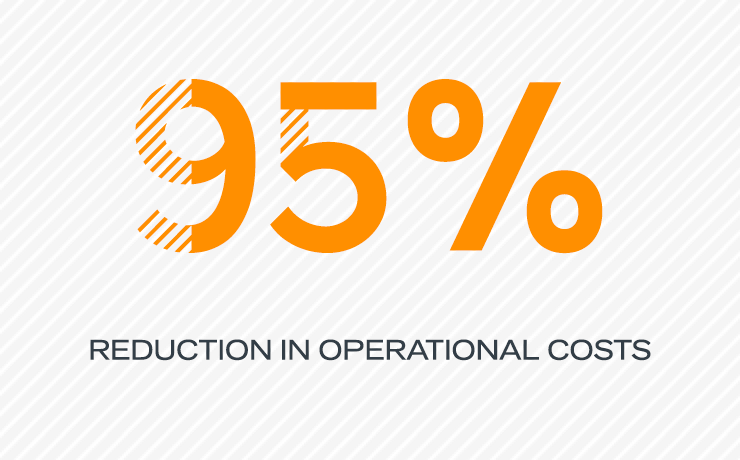 95% reduction in operational cost
