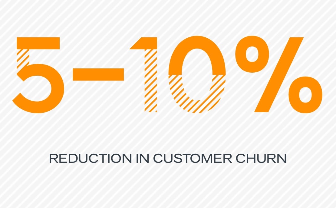 5-10% reduction in customer churn