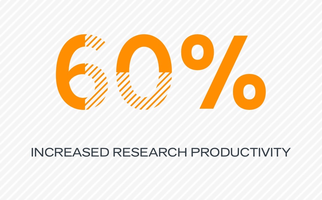 60% increased research productivity