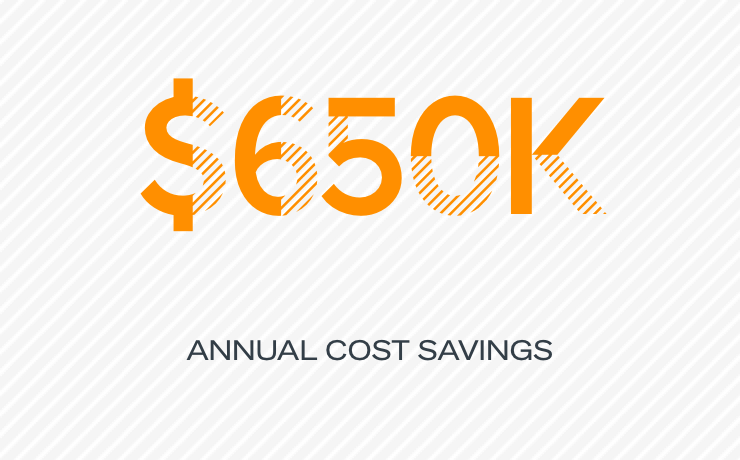 $650k Annual cost savings