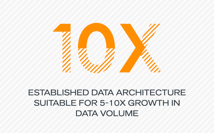 10X Established data architecture suitable for 5-10X growth in data volume