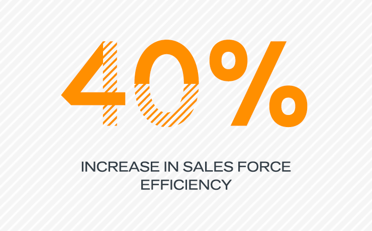 40% increase in sales force efficiency
