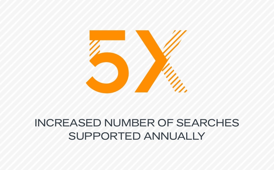 5x increased number of searches supported annually