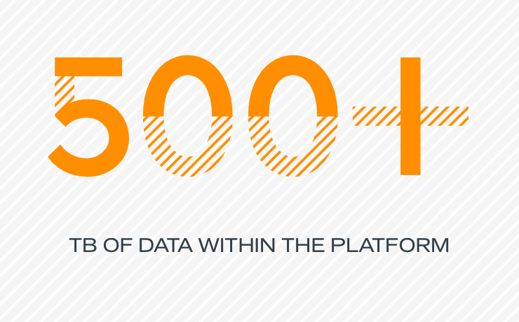 500+ TB of data within the platform