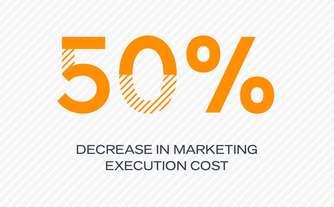 50% decrease in marketing execution cost
