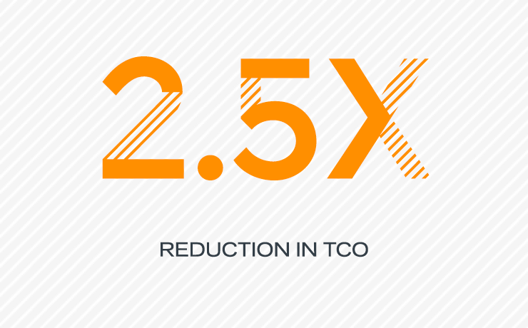 2.5X Reduction in TCO